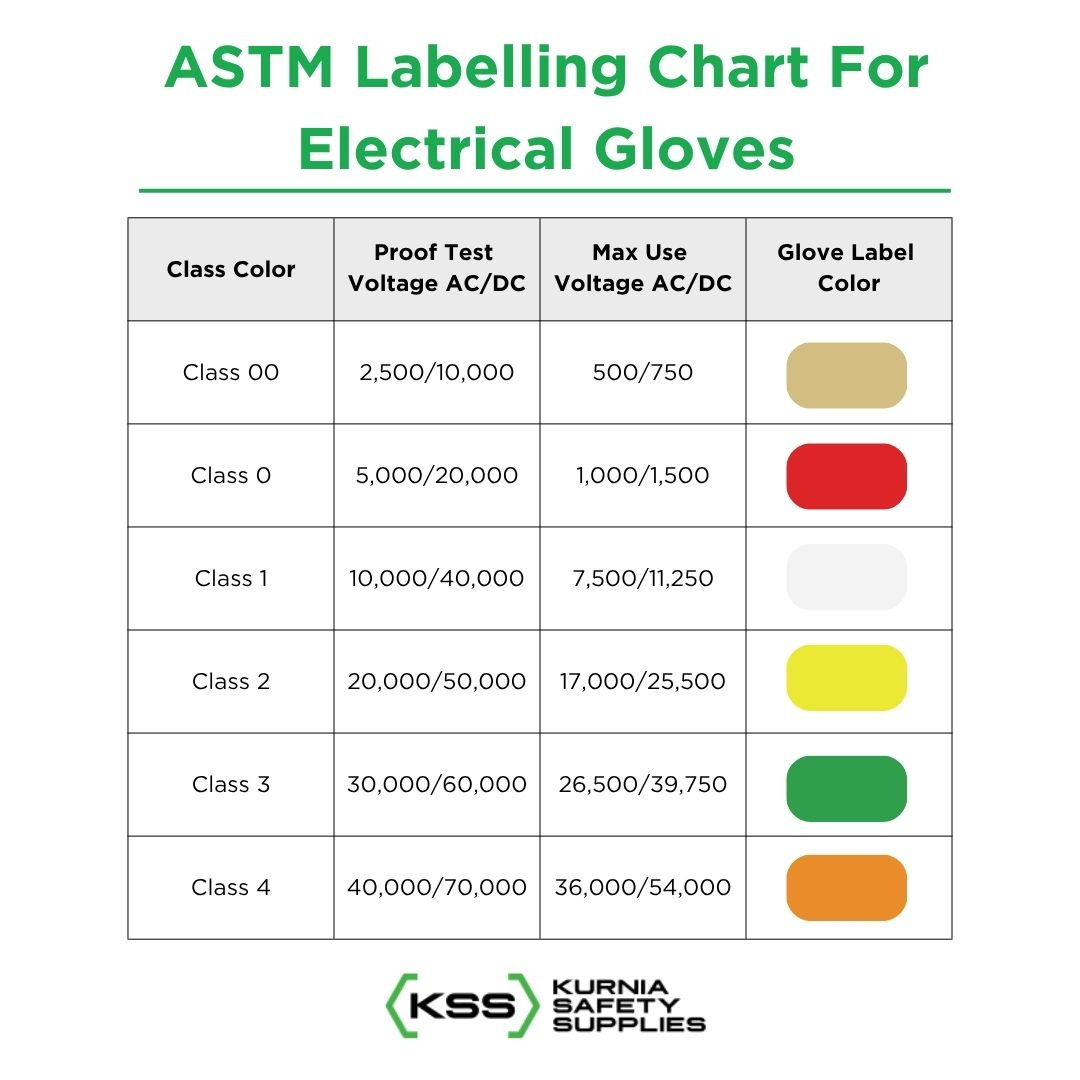 ASTM Labelled Electric Gloves Chart